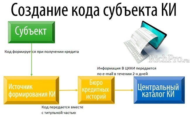 формирование кода субъекта ки - схема