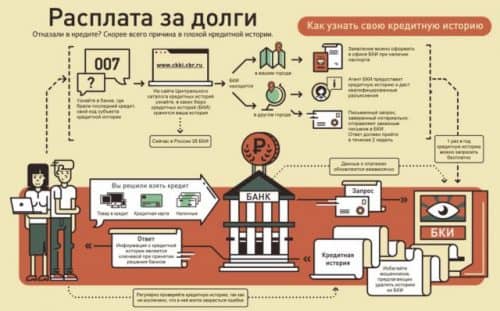 схема кредитного бюро втб